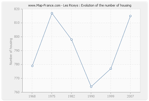 Les Riceys : Evolution of the number of housing